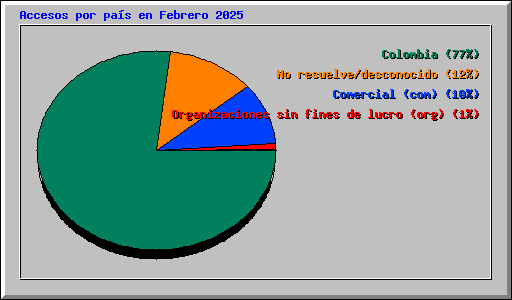 Accesos por pa�s en Febrero 2025