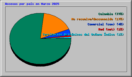 Accesos por pa�s en Marzo 2025