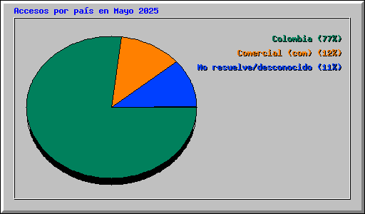 Accesos por pa�s en Mayo 2025