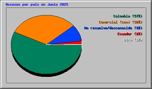 Accesos por pa�s en Junio 2025