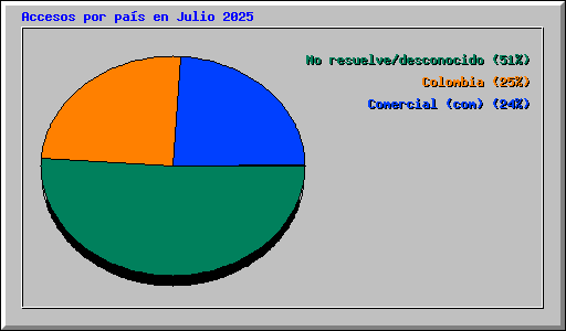 Accesos por pa�s en Julio 2025