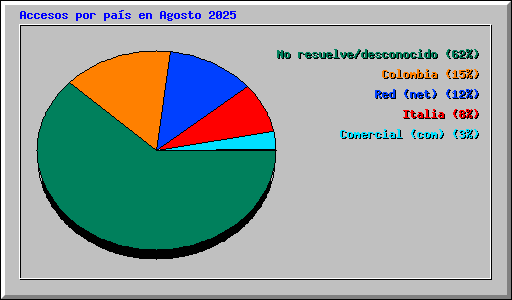 Accesos por pa�s en Agosto 2025