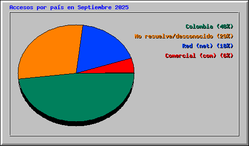 Accesos por pa�s en Septiembre 2025