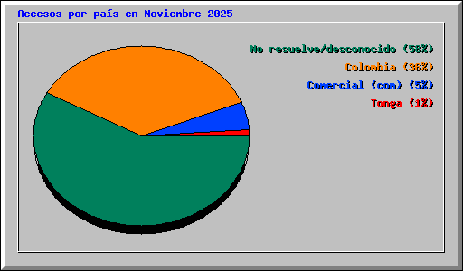 Accesos por pa�s en Noviembre 2025