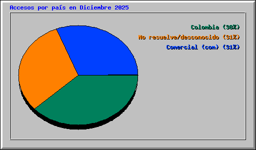 Accesos por pa�s en Diciembre 2025