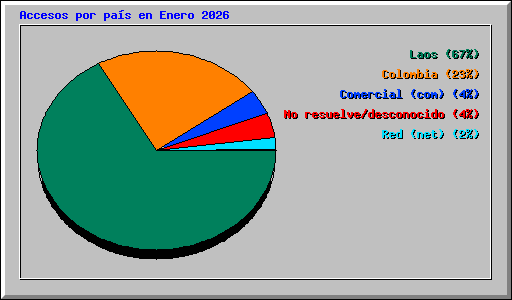 Accesos por pa�s en Enero 2026