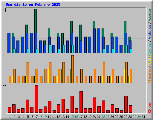 Uso diario en Febrero 2025