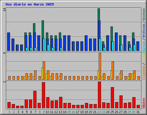 Uso diario en Marzo 2025