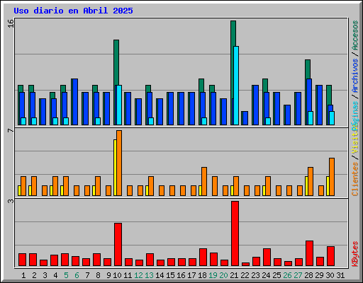 Uso diario en Abril 2025