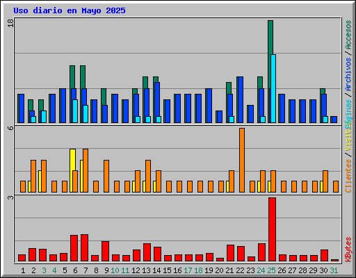 Uso diario en Mayo 2025