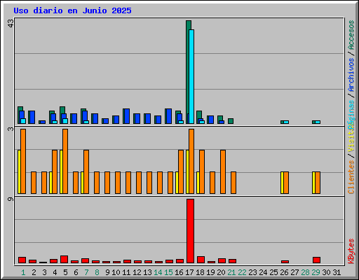 Uso diario en Junio 2025