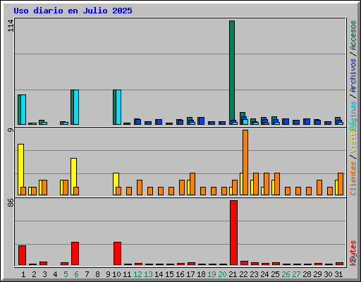 Uso diario en Julio 2025