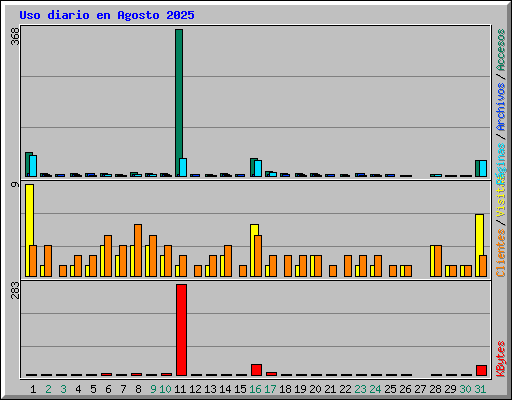 Uso diario en Agosto 2025