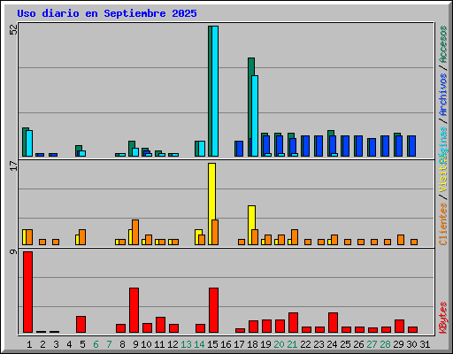 Uso diario en Septiembre 2025