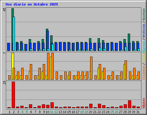 Uso diario en Octubre 2025
