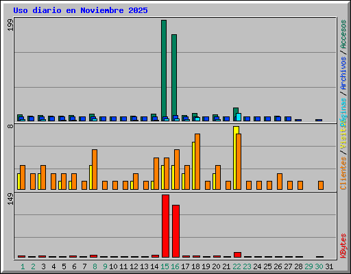 Uso diario en Noviembre 2025