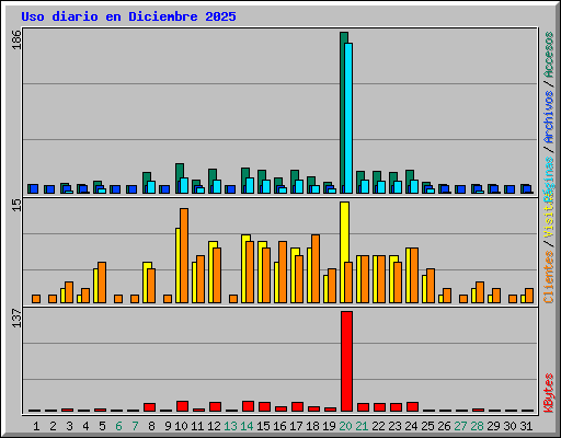 Uso diario en Diciembre 2025