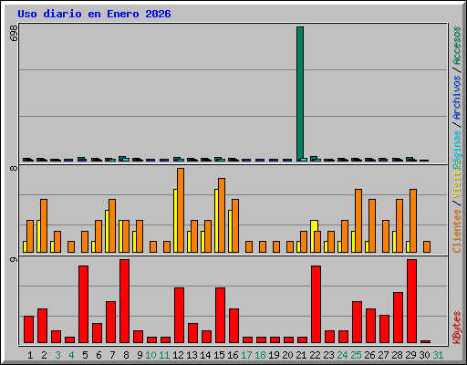 Uso diario en Enero 2026