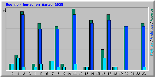Uso por horas en Marzo 2025