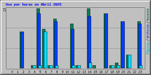 Uso por horas en Abril 2025