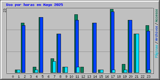 Uso por horas en Mayo 2025
