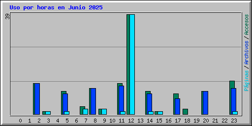 Uso por horas en Junio 2025