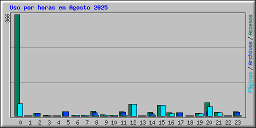 Uso por horas en Agosto 2025