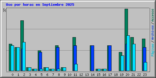 Uso por horas en Septiembre 2025