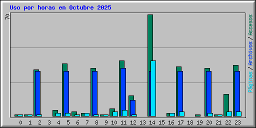 Uso por horas en Octubre 2025