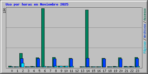 Uso por horas en Noviembre 2025